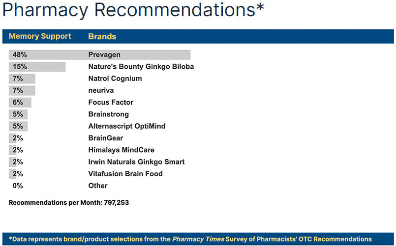 Prevagen brand receives 48% memory support recommendation from pharmacists in nation , which is highest out of all other brands